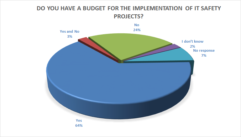 Do you have a budget for the implementation of IT safety projects?