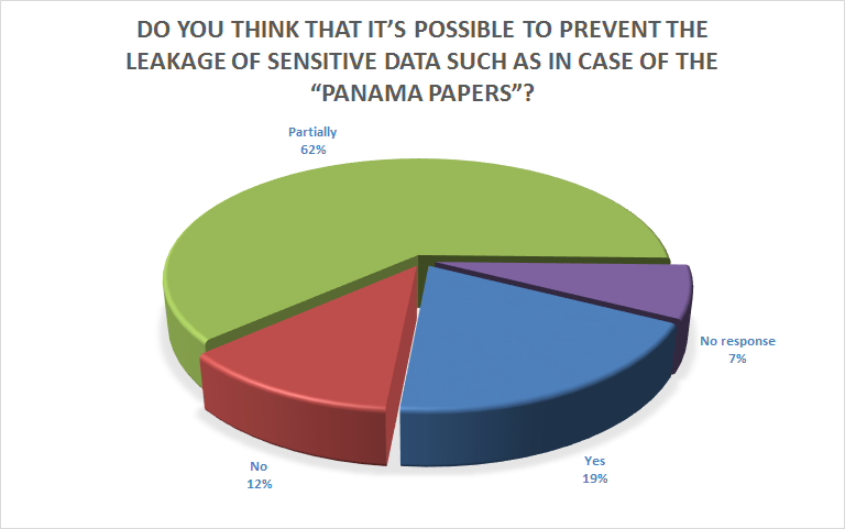 Do you think that it’s possible to prevent the leakage of sensitive data such as in case of the “Panama Papers”?