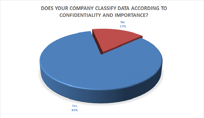 Does your company classify data according to confidentiality and importance?