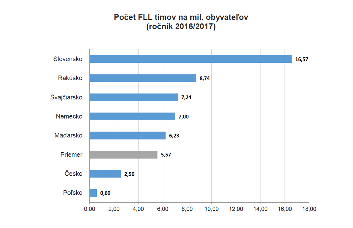 Slovensko najúspešnejšie v počte FLL tímov na mil. obyvateľov