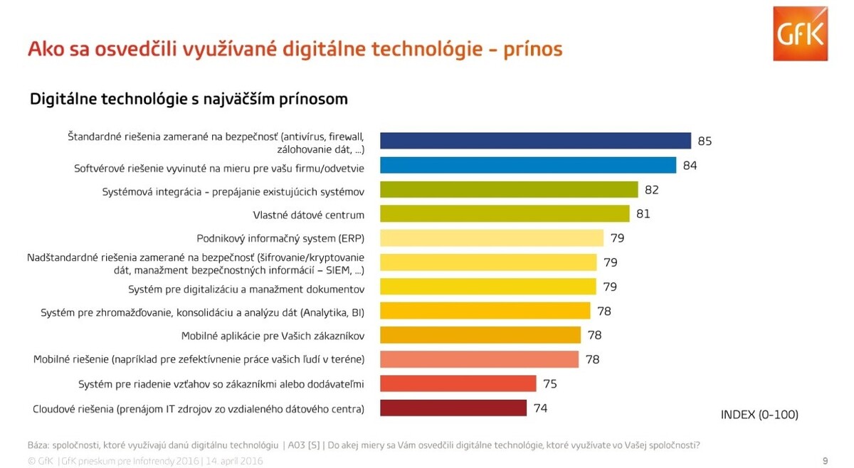 Digitálne technológie s najväčším prínosom - GfK prieskum