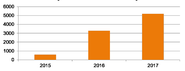 DOMUS: Byty s diaľkovými meračmi 2017