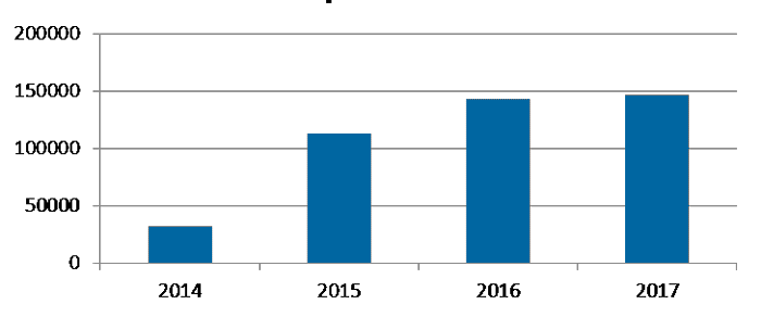 DOMUS: Odpočty meračov mobilným telefónom 2017