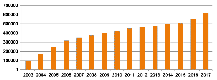 DOMUS: počet spravovaných priestorov 2017