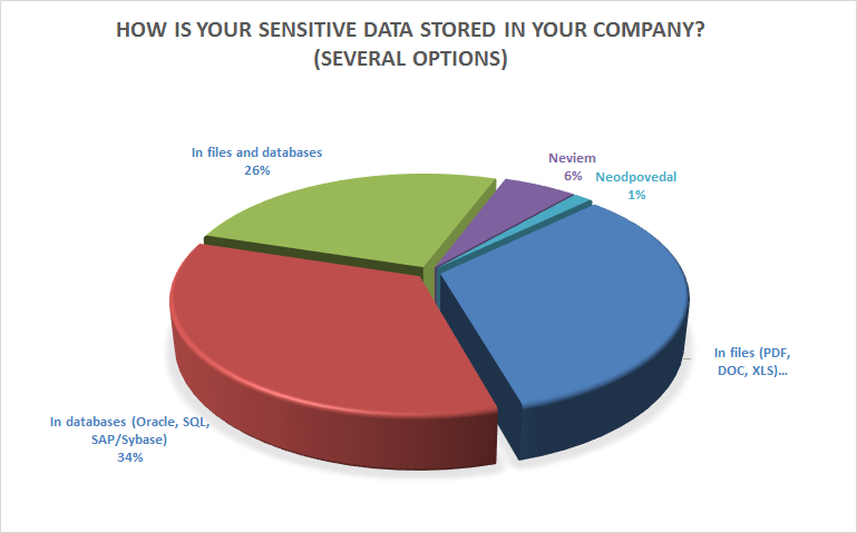 How is your sensitive data stored in your company?