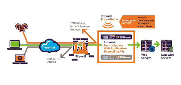 Imperva SecureSphere Web Application Firewall