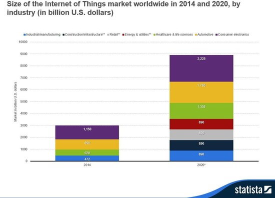 Size of the Internet of Things (IoT) market worldwide in 2014 and 2020, Artificial Intelligence of Things (AIoT)