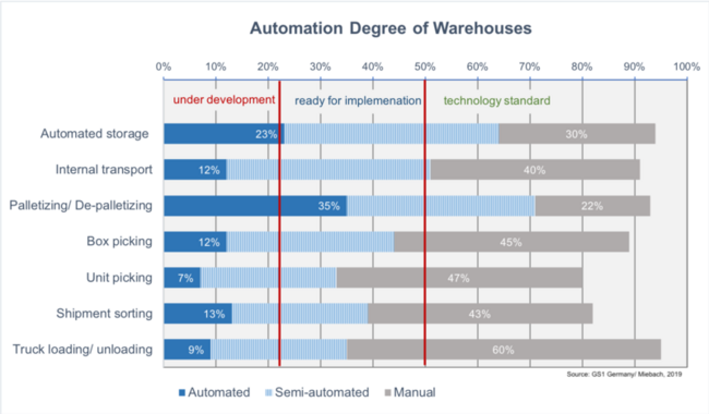 Automatizácia riadenie skladov a zásobovania, riadenie skladu, WMS