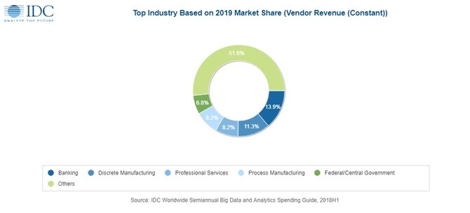 Top Industry Based on 2019 Big Data Market Share 