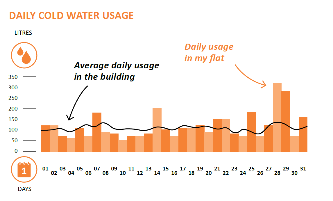 DAILY COLD WATER USAGE