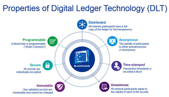 Digital Ledger Technology (Blockchain)