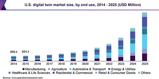 Digital Twin Technology Market Size by End Use 2014-2025
