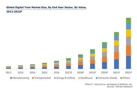 Global Digital Twin Market Size By Sector 2012-2022
