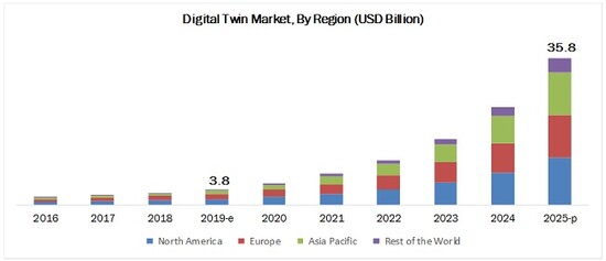 Digitální dvojče: Rozvoj 2016-2025 podle krajin v miliardách dolarech