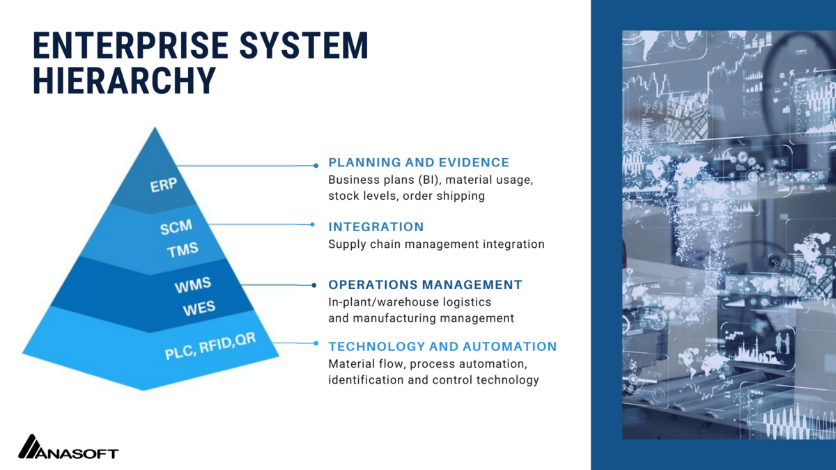 enterprise system integration WMS warehouse management system