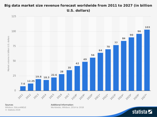 Globálny trh s veľkými dátami 2011-2027