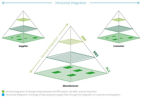 Horizontálna integrácia inteligentného priemyslu ERP MES MOM PLC