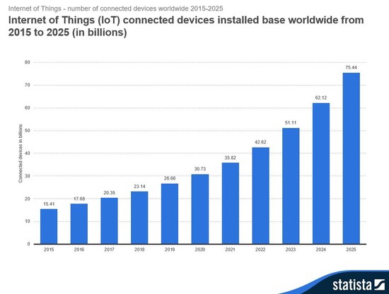 Internet of Things (IoT) connected devices worldwide 2015 - 2025