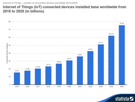 Internet vecí (IoT) : Počet propojených zařízení 2015-2025