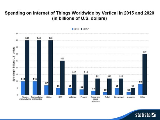 Investície do Internetu vecí (IoT) celosvetovo 2015 a 2020