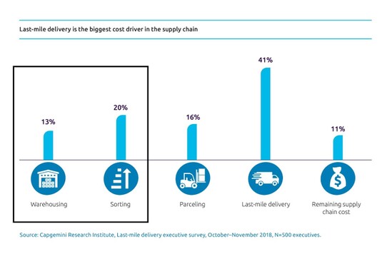 Biggest cost drivers in the supply chain, last-mile delivery, last mile delivery logistics