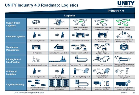 Logistika v Industry 4.0 WMS riadenie skladu