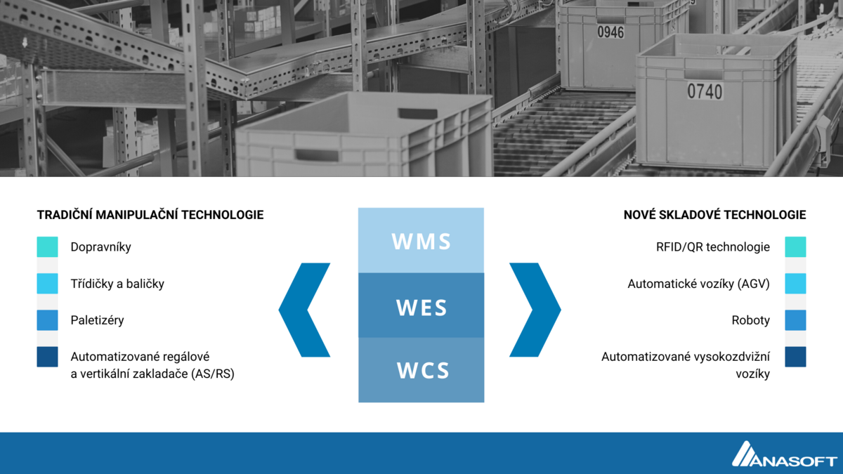 warehouse management system warehouse control system warehouse execution system