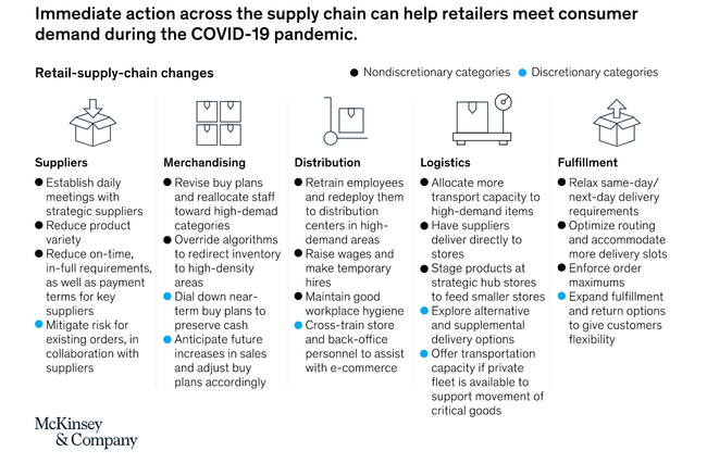 covid-19 supply chain retail logistics fulfillment distribution