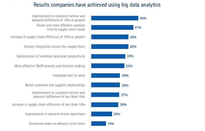 Results companies have achieved using big data analytics