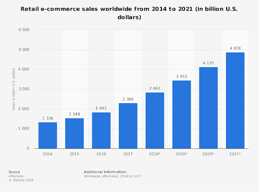 Globálny rast predaja v sektore e-Commerce 2014-2021