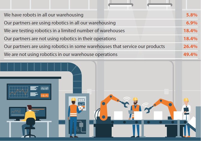 The extend of robotization in warehouse and inventory management