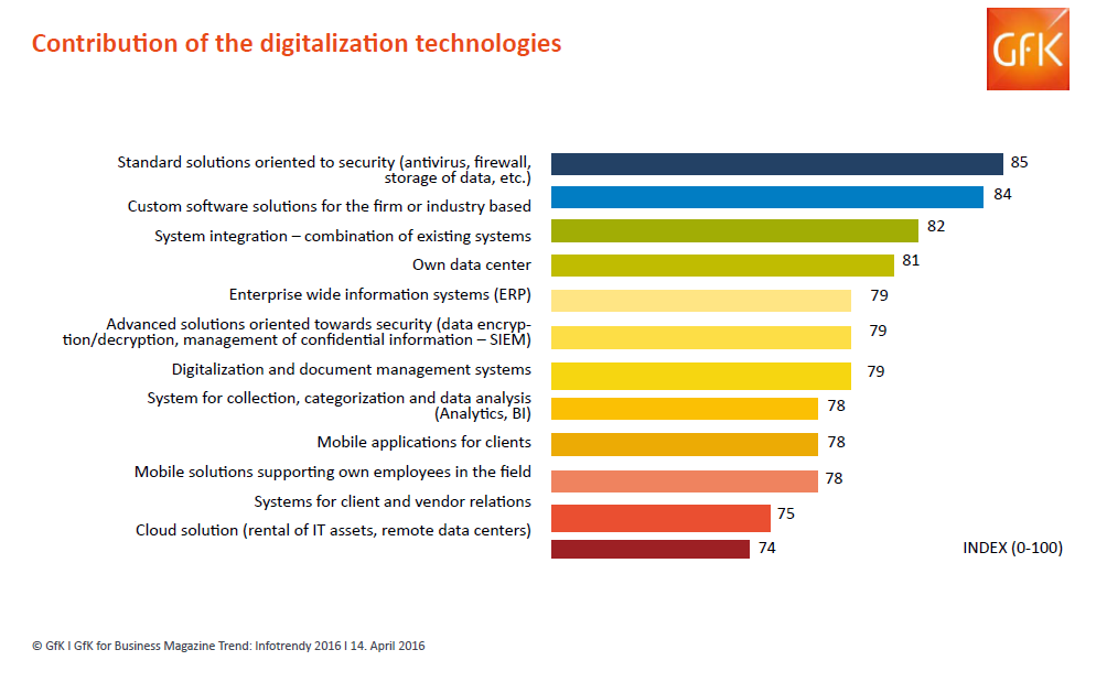 Contribution of the digitalization technologies
