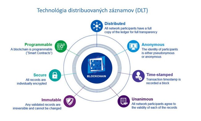 Technológia distribuovaných záznamov DLT blockchain