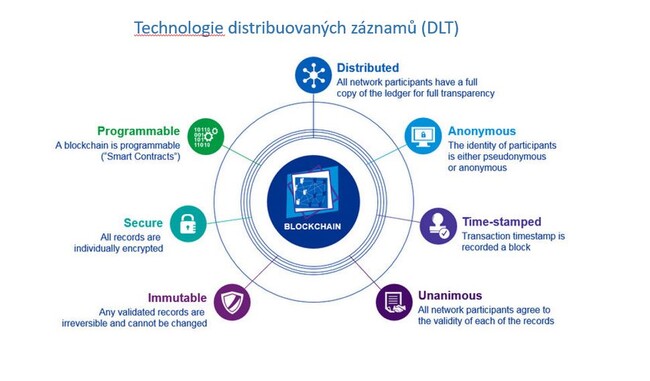 Technologie distribuovaných záznamů DLT blockchain