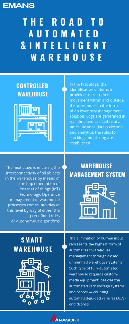 Infogrpaphic The Road to Automated & Intelligent Warehouse