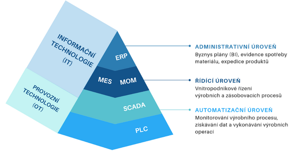 Tradiční hierarchie podnikových systémů