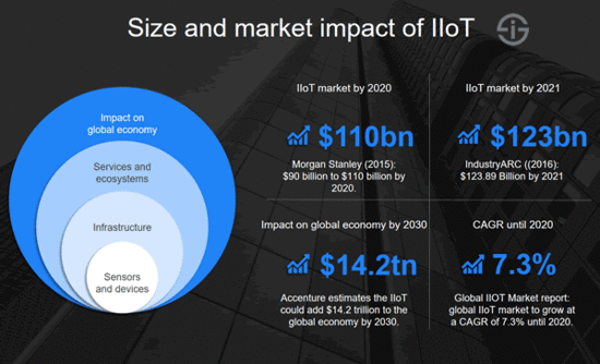 Veľkosť a trhový dopad priemyselného Internetu vecí IIoT