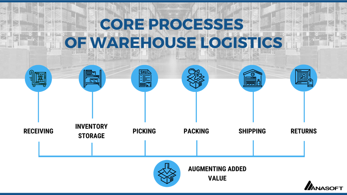 warehouse management system WMS core processes 