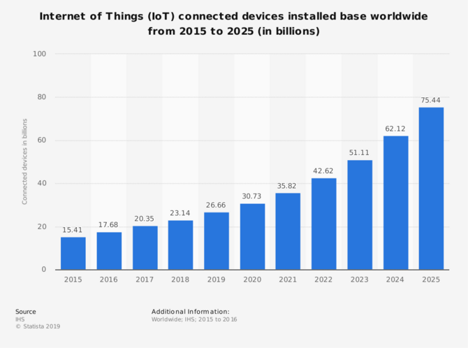 Predikce počtu připojených zařízení do Internetu věcí (IoT) celosvětově v miliardách  do roku 2025